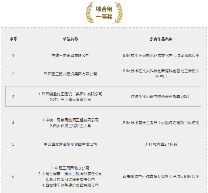 陜煤建設(shè)獲得“秦漢杯”第三屆BIM應(yīng)用大賽一等獎(jiǎng)