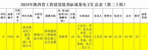 陜煤建設內(nèi)蒙古分公司：技術(shù)創(chuàng)新再突破，QC成果創(chuàng)佳績